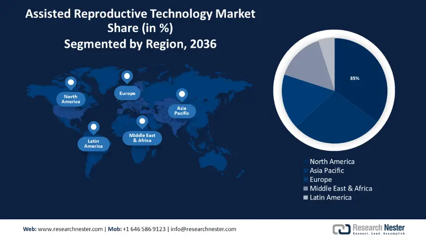 Assisted Reproductive Technology Market size